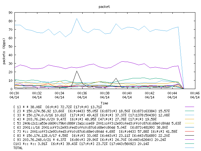 [agurim packets plot]