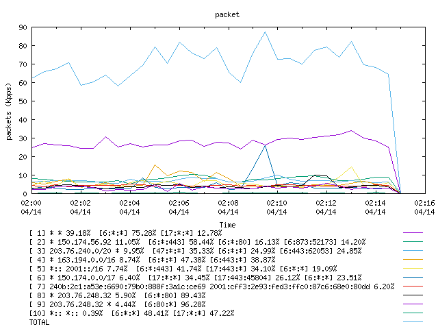 [agurim packets plot]