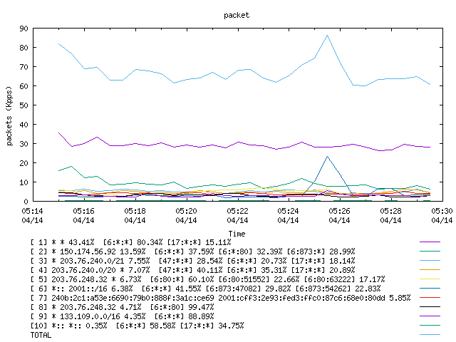 [agurim packets plot]