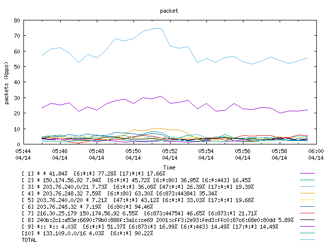 [agurim packets plot]