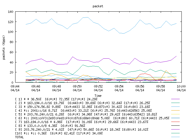 [agurim packets plot]