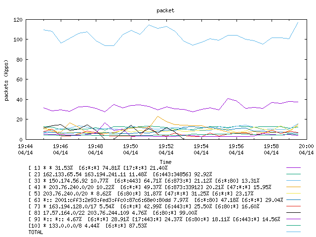 [agurim packets plot]