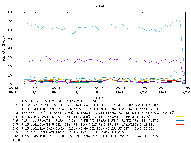 [agurim packets plot]