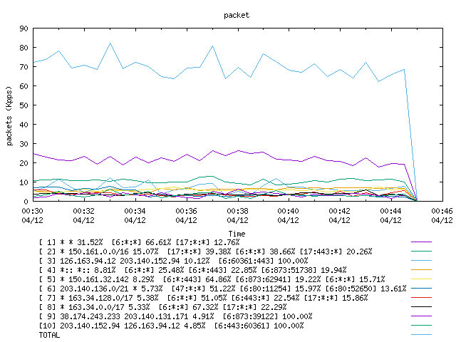 [agurim packets plot]