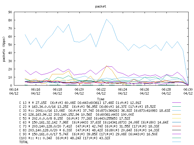 [agurim packets plot]