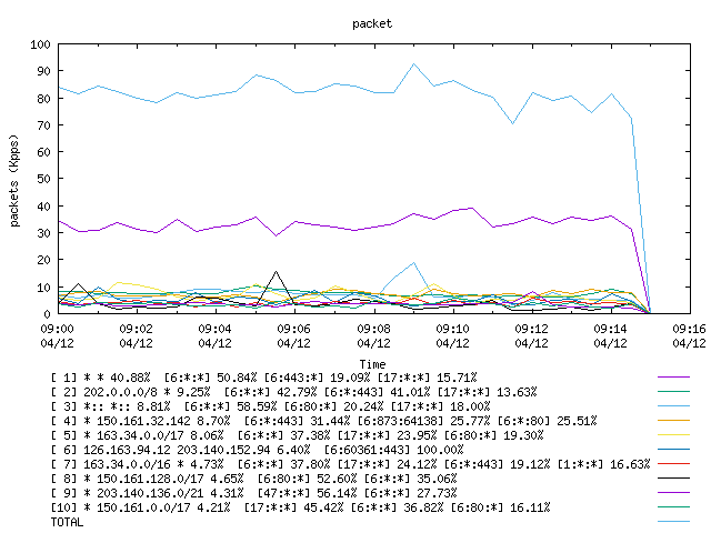 [agurim packets plot]