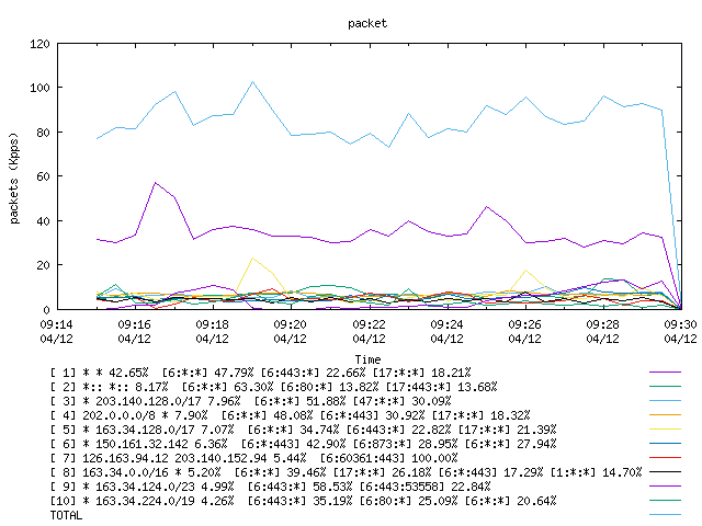 [agurim packets plot]