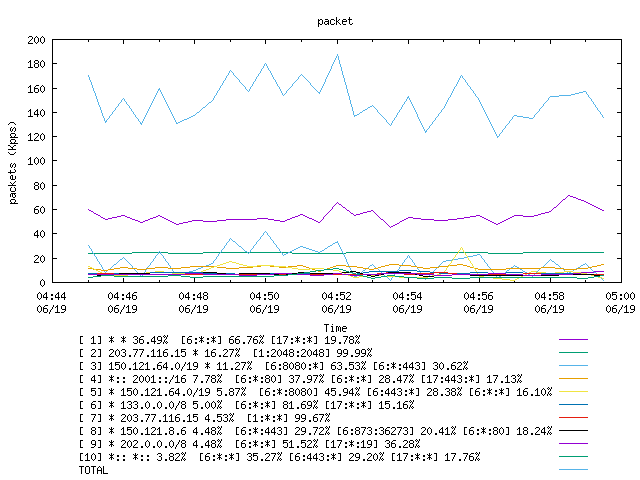 [agurim packets plot]