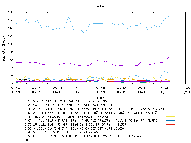 [agurim packets plot]