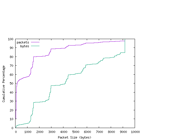 [packet size distribution]