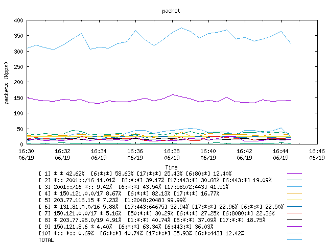 [agurim packets plot]