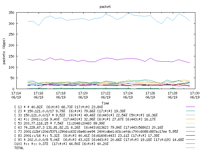 [agurim packets plot]