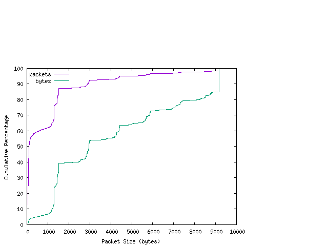 [packet size distribution]