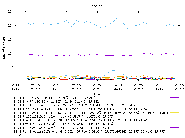 [agurim packets plot]