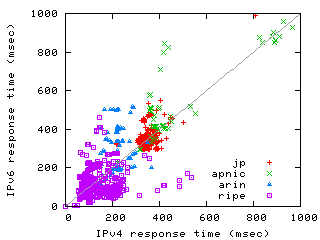 [ping scatter graph]