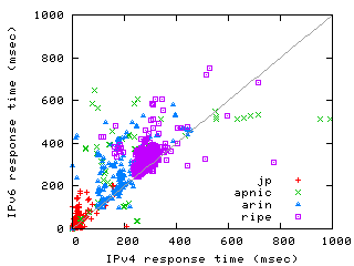 [ping scatter graph]