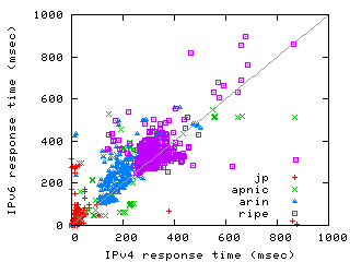 [ping scatter graph]