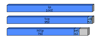 [protocol breakdown chart]