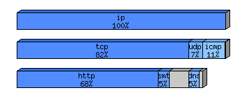 [protocol breakdown chart]