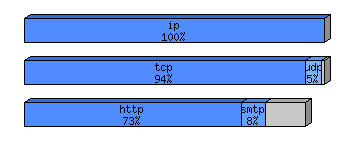 [protocol breakdown chart]