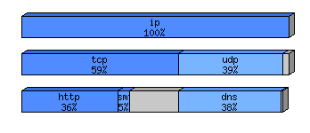 [protocol breakdown chart]
