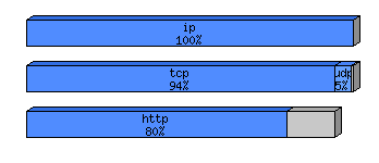 [protocol breakdown chart]