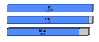 [protocol breakdown chart]