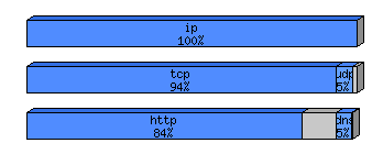 [protocol breakdown chart]