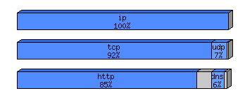 [protocol breakdown chart]