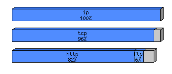 [protocol breakdown chart]