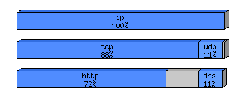 [protocol breakdown chart]