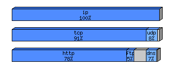 [protocol breakdown chart]