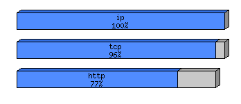 [protocol breakdown chart]