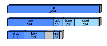 [protocol breakdown chart]