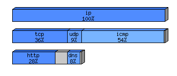 [protocol breakdown chart]