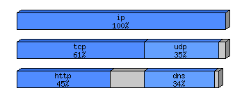 [protocol breakdown chart]
