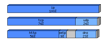 [protocol breakdown chart]
