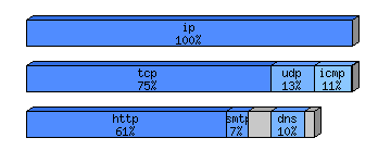 [protocol breakdown chart]