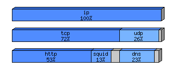 [protocol breakdown chart]