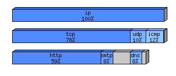 [protocol breakdown chart]