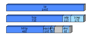 [protocol breakdown chart]