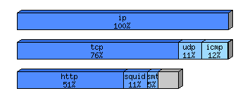 [protocol breakdown chart]