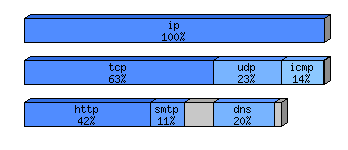 [protocol breakdown chart]