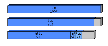 [protocol breakdown chart]