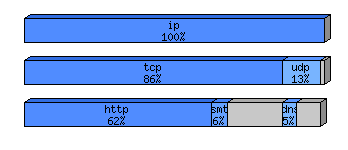 [protocol breakdown chart]