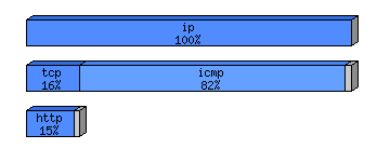[protocol breakdown chart]