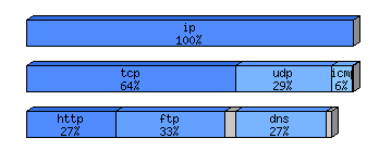 [protocol breakdown chart]
