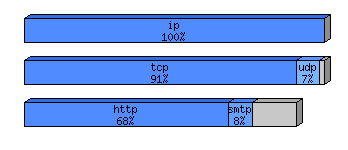 [protocol breakdown chart]