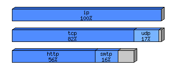 [protocol breakdown chart]