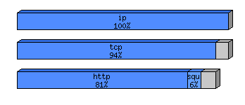 [protocol breakdown chart]